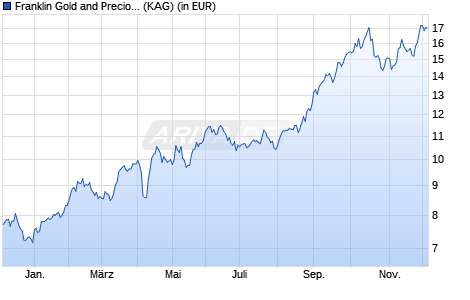 Performance des Franklin Gold and Precious Metals Fund Class I (acc) (WKN A1CU88, ISIN LU0496368654)