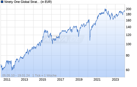 Ninety One Global Strategy Fund - Global Dynamic Fund A Acc USD Chart