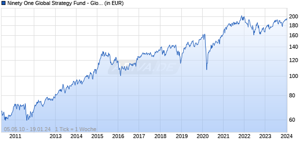 Ninety One Global Strategy Fund - Global Dynamic Fund A Acc USD Chart