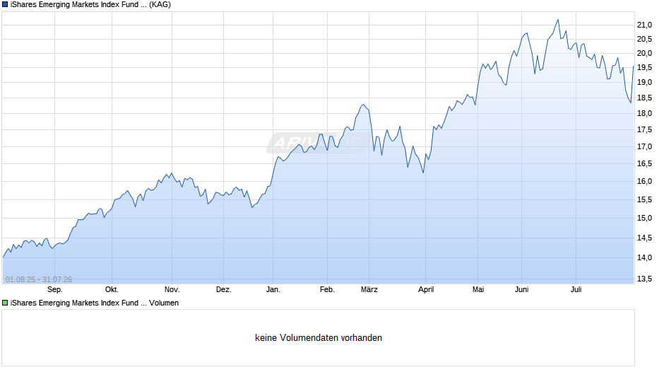 iShares Emerging Markets Index Fund (IE) Flex. Dist. EUR Chart