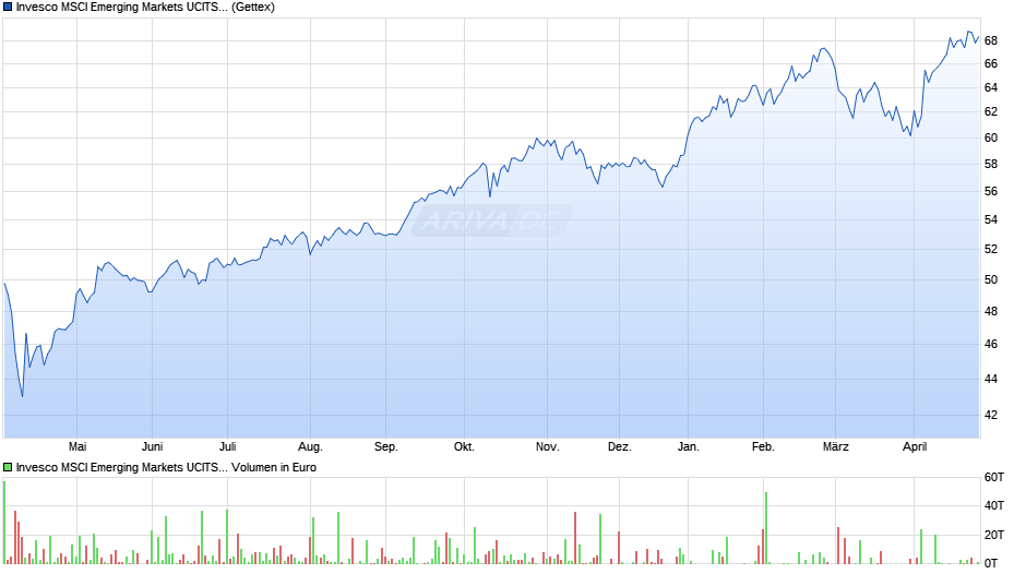 Invesco MSCI Emerging Markets UCITS ETF Acc Chart