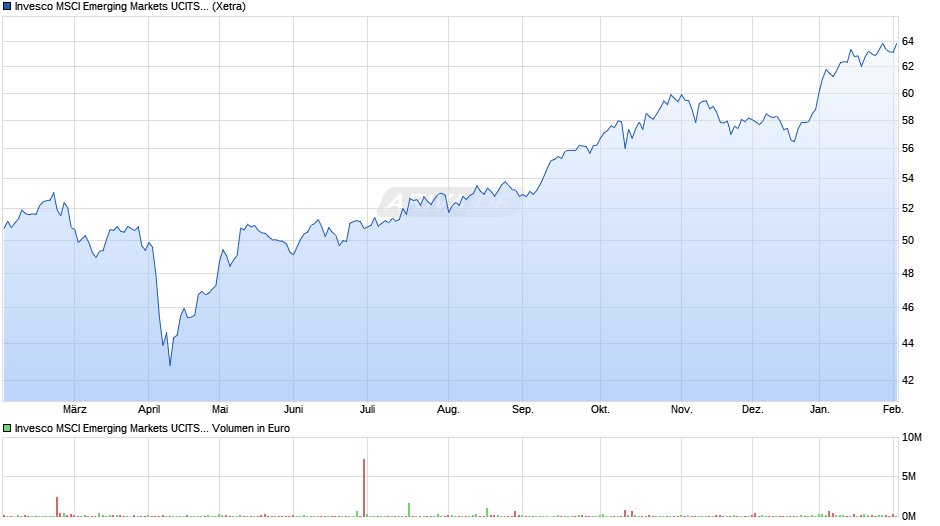 Invesco MSCI Emerging Markets UCITS ETF Acc Chart