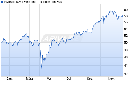 Performance des Invesco MSCI Emerging Markets UCITS ETF Acc (WKN A1CWJF, ISIN IE00B3DWVS88)