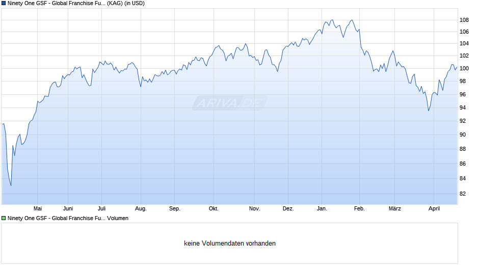 Ninety One GSF - Global Franchise Fund I Inc USD Chart