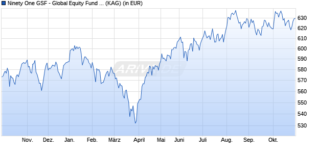 Performance des Ninety One GSF - Global Equity Fund D Inc USD (WKN A0QYD7, ISIN LU0345769805)