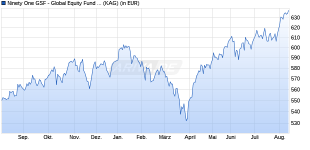 Performance des Ninety One GSF - Global Equity Fund D Inc USD (WKN A0QYD7, ISIN LU0345769805)