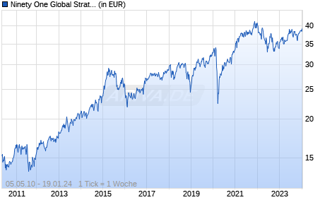 Ninety One Global Strategy Fund - Global Dynamic Fund C Inc USD Chart
