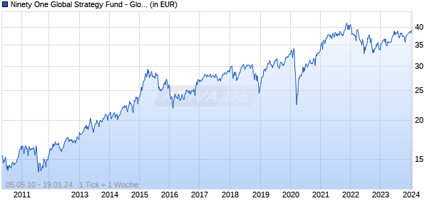 Ninety One Global Strategy Fund - Global Dynamic Fund C Inc USD Chart