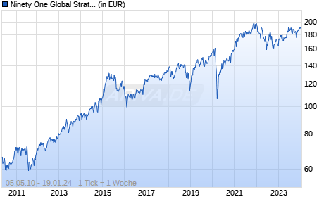 Ninety One Global Strategy Fund - Global Dynamic Fund A Inc USD Chart