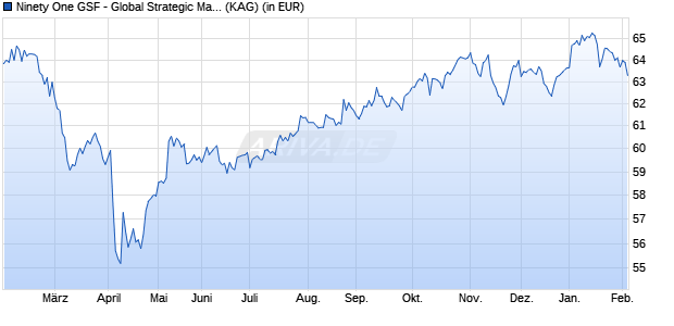 Performance des Ninety One GSF - Global Strategic Managed Fund C Inc USD (WKN A0QYDZ, ISIN LU0345768823)