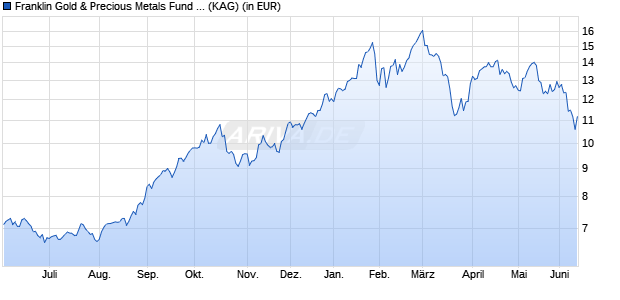 Performance des Franklin Gold & Precious Metals Fund A(acc)SGD (WKN A1CUA5, ISIN LU0498741890)