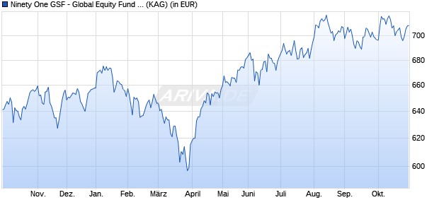 Performance des Ninety One GSF - Global Equity Fund A Inc USD (WKN A0QYD5, ISIN LU0345769631)