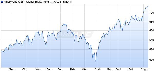 Performance des Ninety One GSF - Global Equity Fund A Inc USD (WKN A0QYD5, ISIN LU0345769631)