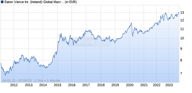 Eaton Vance International (Ireland) Global Macro Fund I Acc USD Chart
