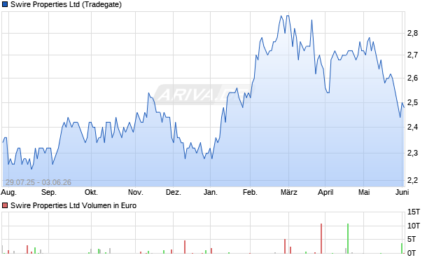Swire Properties Aktie Chart