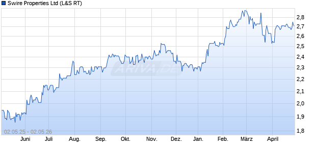Swire Properties Aktie Chart