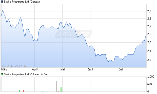 Swire Properties Aktie Chart