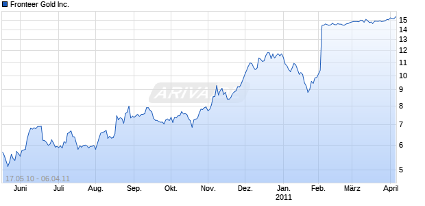 Fronteer Gold Inc. Chart