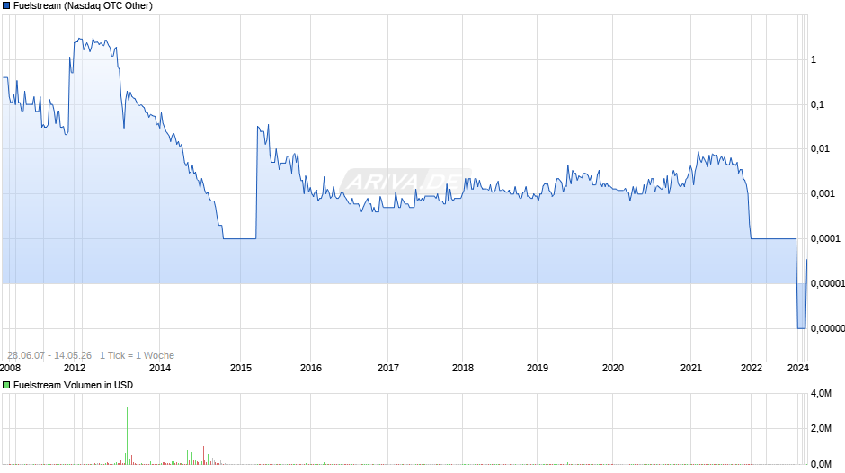 Fuelstream Chart