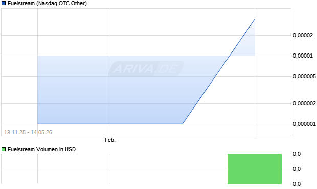 Fuelstream Aktie Chart