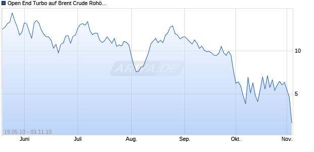 Open End Turbo auf Brent Crude Roh&ouml;l ICE [Soci&eacute;t&eacute; G&eacute;n&eacute;rale] Chart