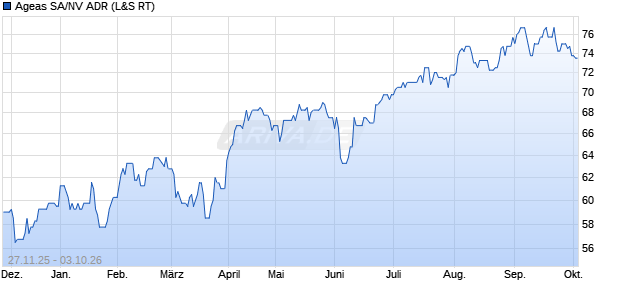 Ageas SA/NV Aktie (ADR) Chart