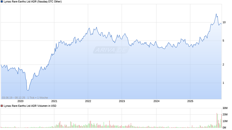 Lynas Rare Earths Aktie (ADR) Chart