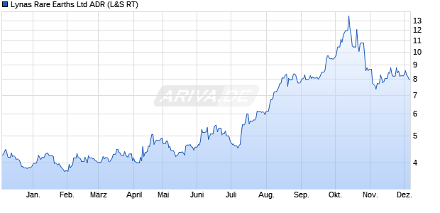 Lynas Rare Earths Aktie (ADR) Chart