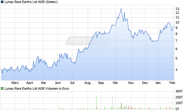 Lynas Rare Earths Aktie (ADR) Chart