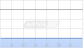 Lynas Rare Earths Ltd ADR Chart