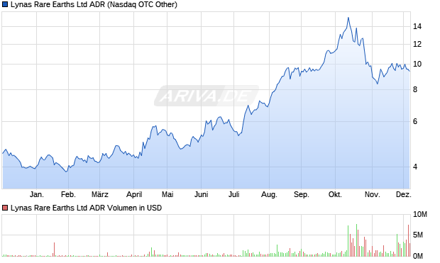 Lynas Rare Earths Aktie (ADR) Chart