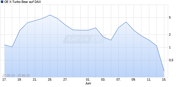 OE X-Turbo Bear auf DAX [Citigroup GM Deutschland AG & Co. KGaA] Chart