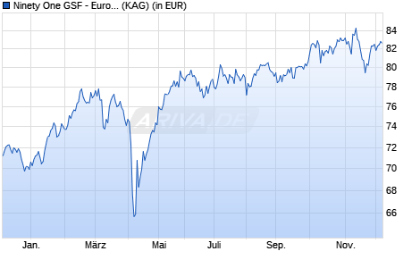 Performance des Ninety One GSF - European Equity Fund A Acc EUR (WKN A0X9JR, ISIN LU0440694585)