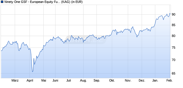 Performance des Ninety One GSF - European Equity Fund A Acc EUR (WKN A0X9JR, ISIN LU0440694585)