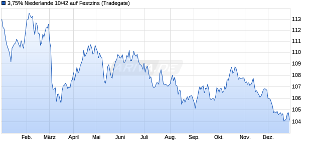 3,75% Niederlande 10/42 auf Festzins (WKN A1AXK4, ISIN NL0009446418) Chart