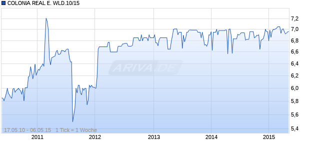 COLONIA REAL E. WLD.10/15 Chart