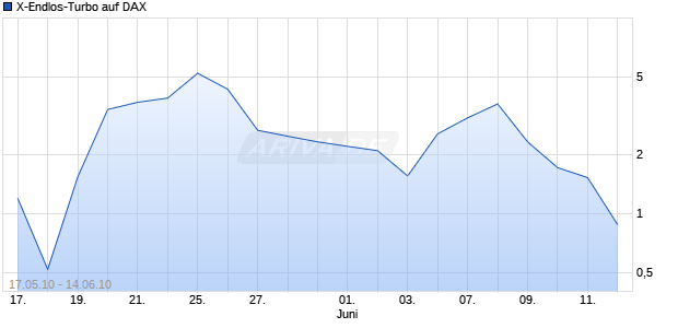 X-Endlos-Turbo auf DAX [HSBC Trinkaus & Burkhardt AG] Chart