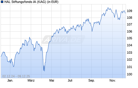 Performance des HAL Stiftungsfonds IA (WKN A0JELN, ISIN DE000A0JELN1)