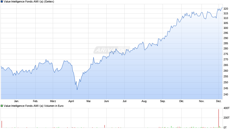 Value Intelligence Fonds AMI I (a) Chart