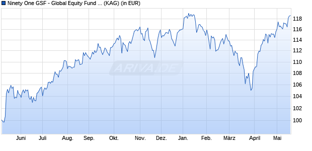 Performance des Ninety One GSF - Global Equity Fund C Inc USD (WKN A0QYD6, ISIN LU0345769714)