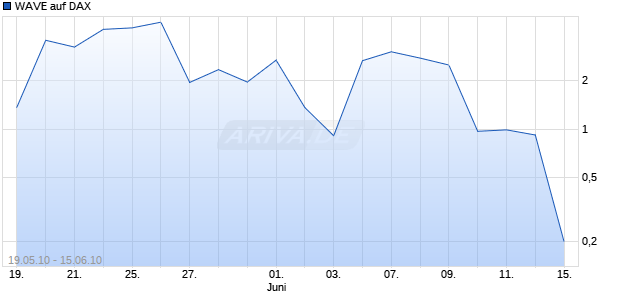 WAVE auf DAX [Deutsche Bank] Chart