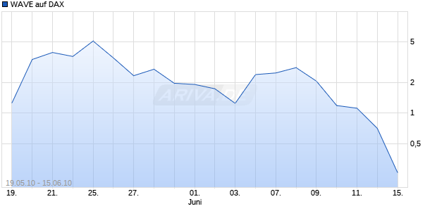 WAVE auf DAX [Deutsche Bank] Chart