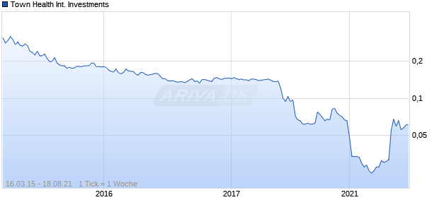 Town Health International Investments Chart