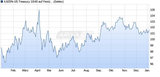 4,625% US Treasury 10/40 auf Festzins (WKN A1ATDE, ISIN US912810QE10) Chart