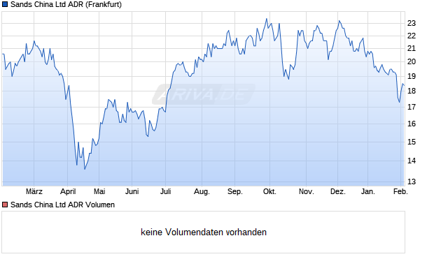 Sands China Aktie (ADR) Chart