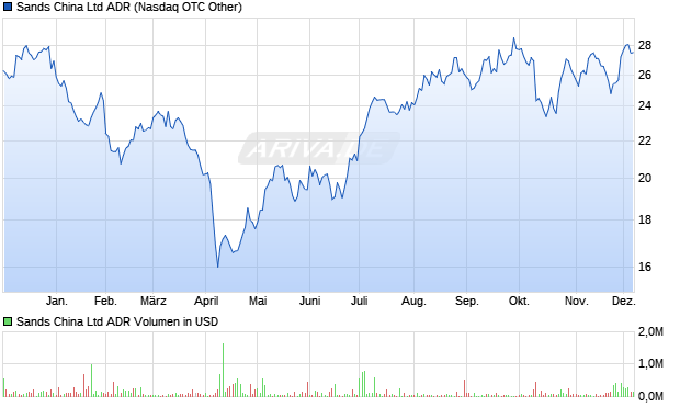 Sands China Aktie (ADR) Chart