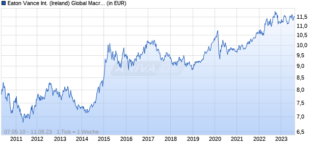 Eaton Vance International (Ireland) Global Macro Fund A Acc USD Chart