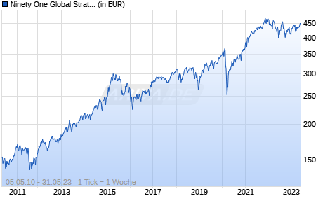 Ninety One Global Strategy Fund - Global Equity Fund A Acc EUR Chart