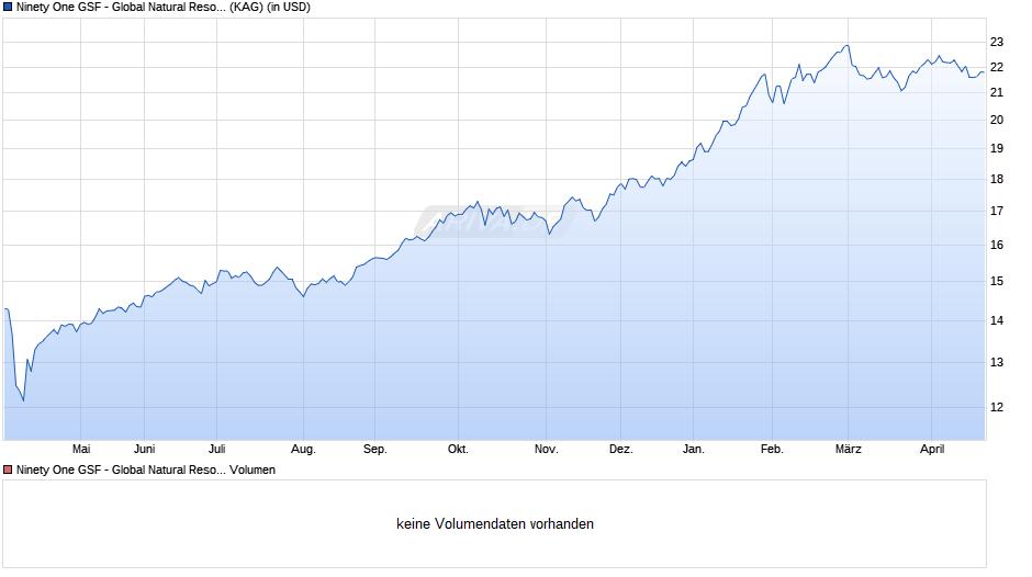 Ninety One GSF - Global Natural Resources Fund C Inc USD Chart