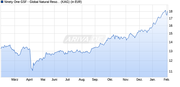 Performance des Ninety One GSF - Global Natural Resources Fund C Inc USD (WKN A0QYGY, ISIN LU0345781503)